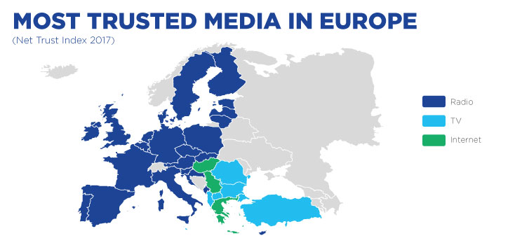 Hausse de la confiance dans les médias traditionnels en Europe | EBU