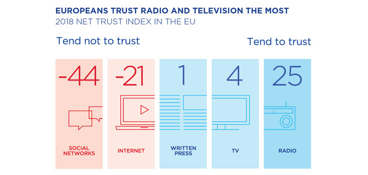 Trust gap between traditional and new media grows | EBU