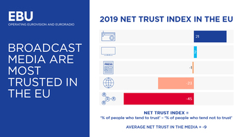 New report shows broadcast media are most trusted | EBU